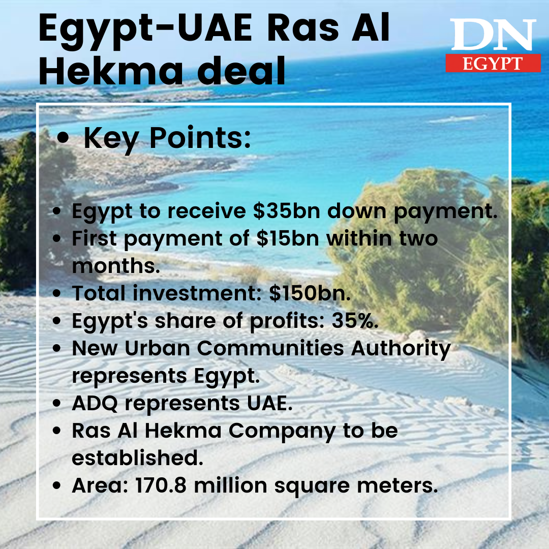 UAE invests $35bn to develop Ras Al Hekma City in Egypt