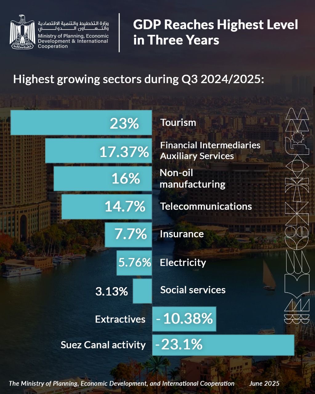 Egypt's Q3 GDP growth hits three-year high of 4.77%
