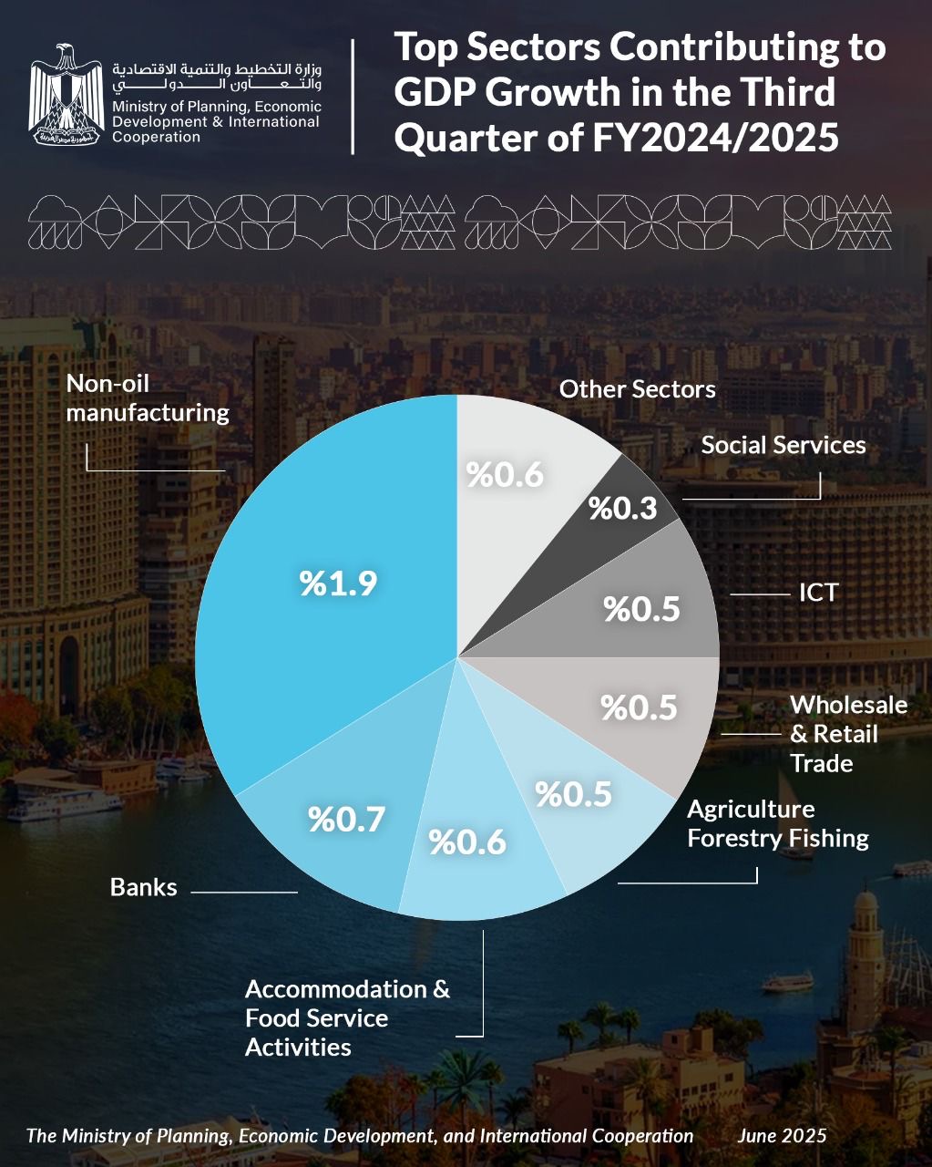 Egypt's Q3 GDP growth hits three-year high of 4.77%