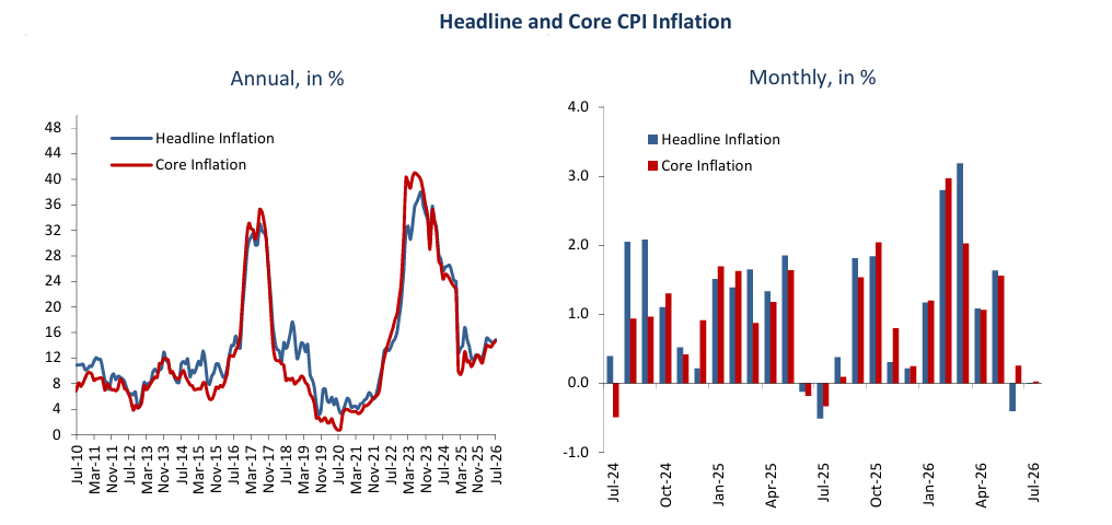 CBE attributes July inflation rise to unfavourable base effect